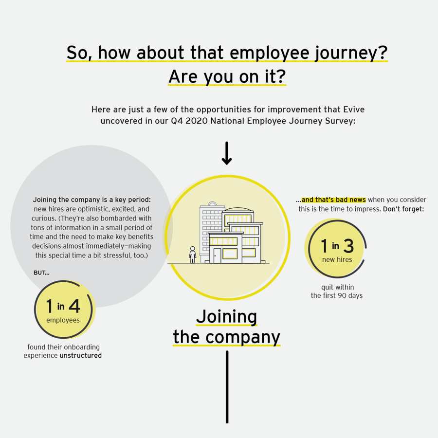 Evive Employee Journey Infographic